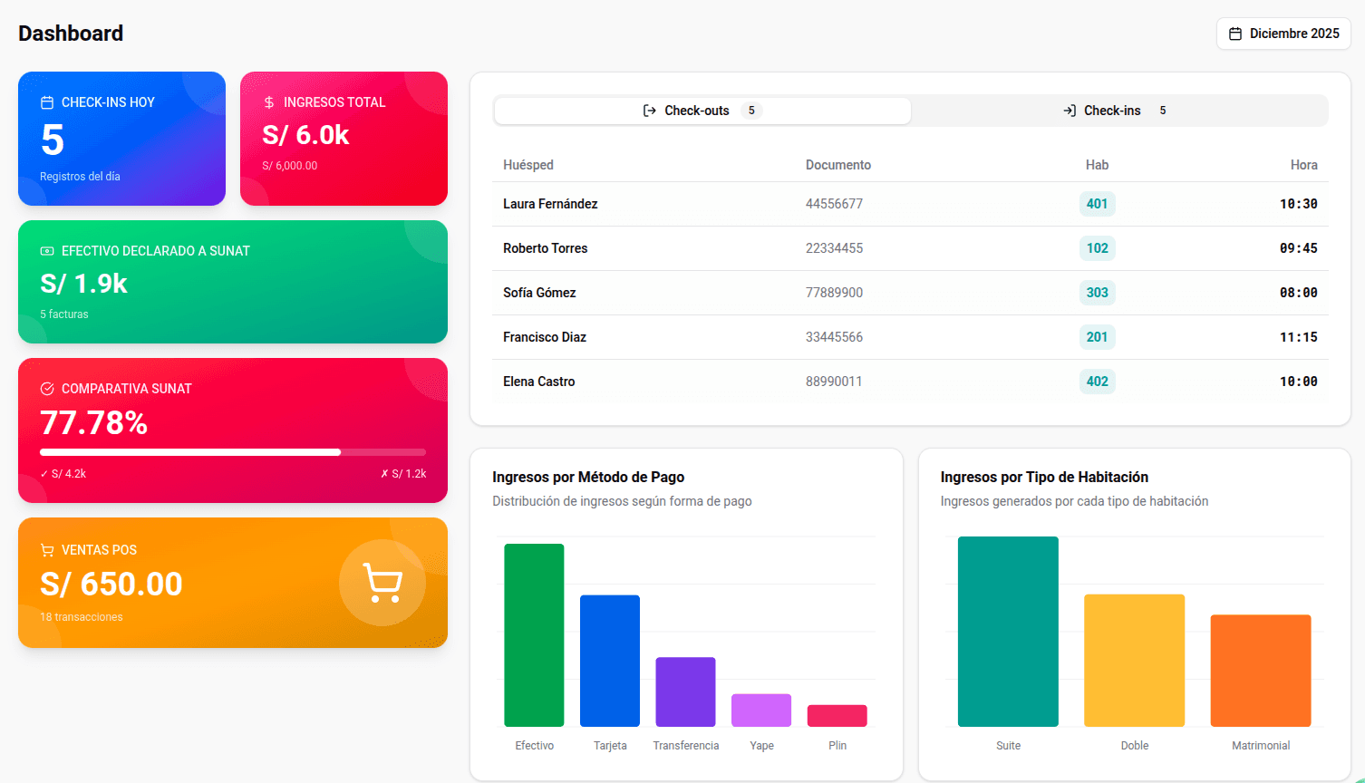 Vista del Dashboard del Sistema AlojaYa